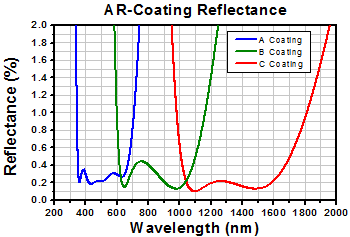 AR Coating Curves