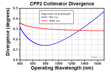 Beam Divergence Angle for CFP2