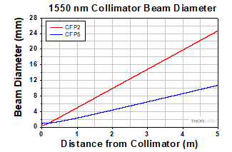 Beam Diameter Graph for 1550 nm Collimators