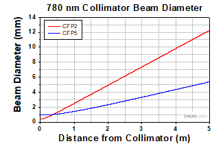 Beam Diameter Graph for 780 nm Collimators