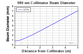 Beam Diameter Graph for 980 nm Collimators