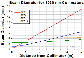 Beam Diameter Graph for 1030 nm Collimators