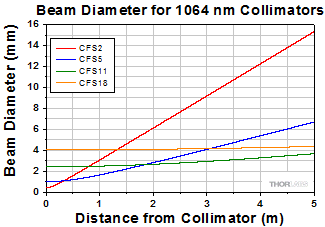 Beam Diameter Graph for 1064 nm Collimators
