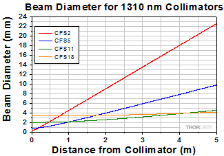 Beam Diameter Graph for 1310 nm Collimators