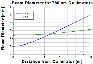 Beam Diameter Graph for 780 nm Collimators