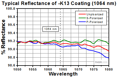 K13 1064 Reflectance