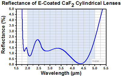 Transmission of Uncoated Calcium Fluoride