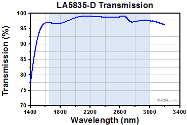 CaF2 -D Coated Transmission