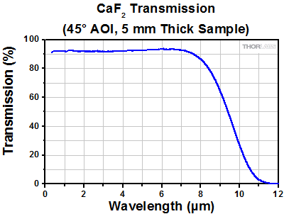 Transmission of Uncoated CaF2