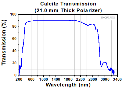 Transmission of Calcite