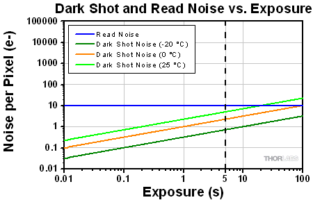 Dark Shot Noise as a function of exposure
