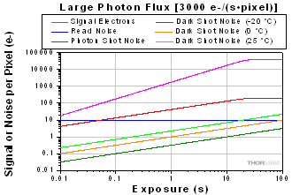 Noise as a function of exposure for medium photon flux