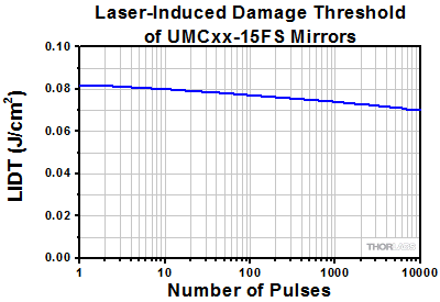 LIDT Plot