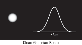 Clean Gaussian Beam