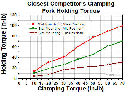 Competitors Mounting Torque