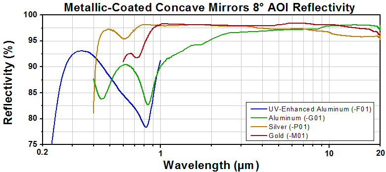 Metallic Concave Mirror 8 AOI Reflectivity