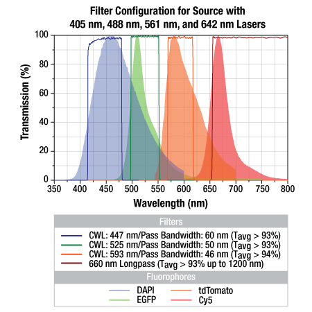 405 nm, 488 nm, 561 nm, and 642 nm Laser Configuration