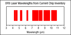 High-Power QCLs