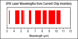 High-Power QCLs