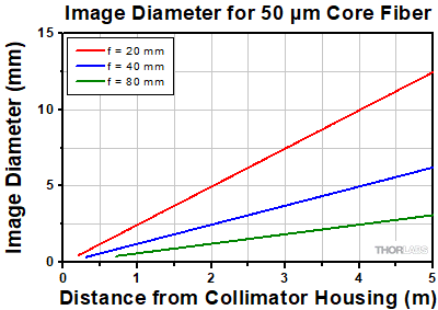 Divergence for 50 µm Core