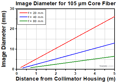 Divergence for 105 µm Core