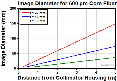 Divergence for 600 µm Core