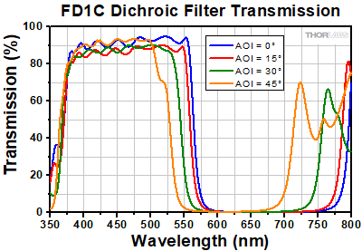Transmission for Cyan Dichroic Filters