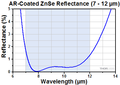 Reflectance of AR-Coated ZnSe