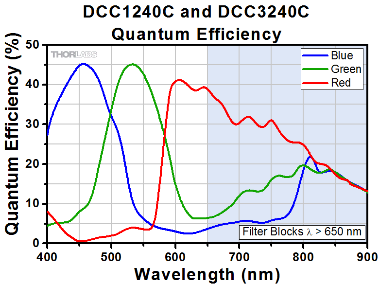 What is the wavelength/spectral band range of RGB sensors? r