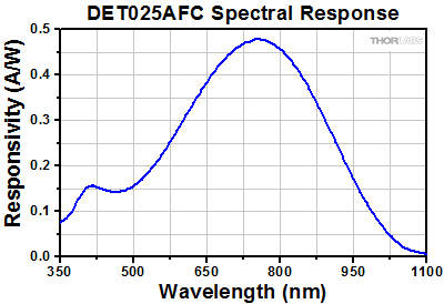 DET02AFC Spectral Response