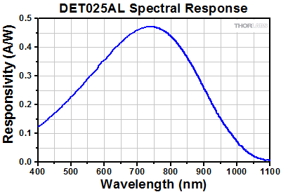 DET025A Series Spectral Response
