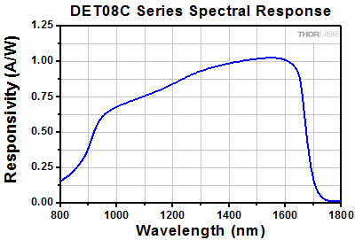 DET08C Series Spectral Response