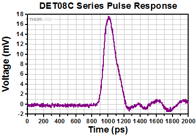 DET08C Series Pulse Response