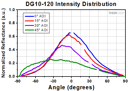 Intensity Distributions for 120 Grit Diffusers