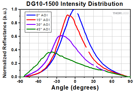 Intensity Distributions for 1500 Grit Diffusers