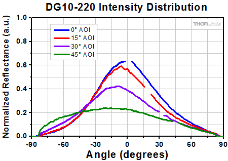 Intensity Distributions for 220 Grit Diffusers