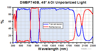 DMBP740B Transmission and Reflectance