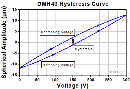 DMH Series Hysteresis Curve
