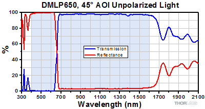DMLP650 Transmission and Reflectance