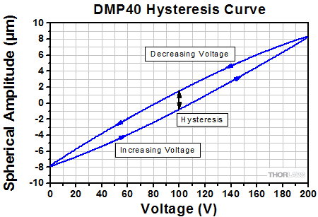 DMP Series Hysteresis Curve