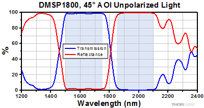 DMSP1800 Transmission and Reflectance