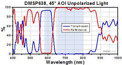 DMSP638 Transmission and Reflectance