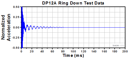 DP8A Impulse Test