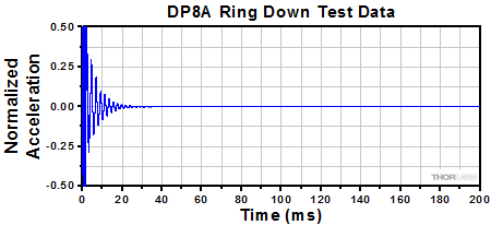 DP8A Impulse Test