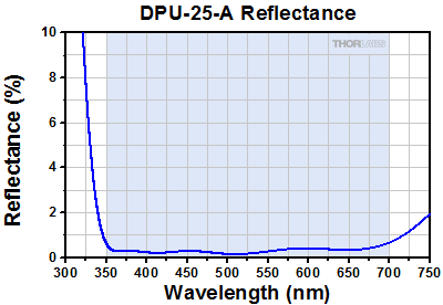 DPU-25-A Reflectance Plot