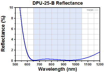 DPU-25-B Reflectance Plot