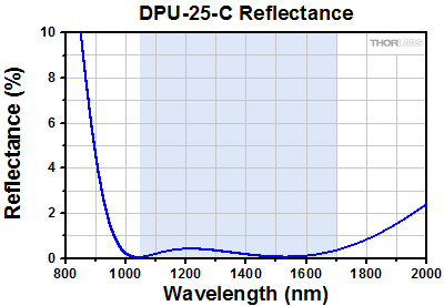 DPU-25-C Reflectance Plot