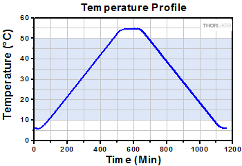 Temperature Profile for the Dark Current Measurement Data