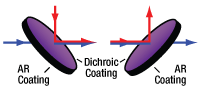 Longpass Dichroic Mirror Selection Guide