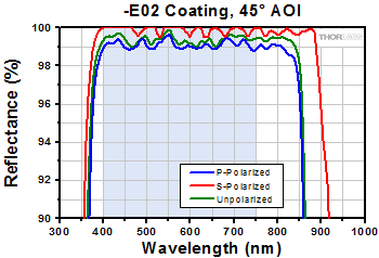 -E02 Coating Range, 45° AOI